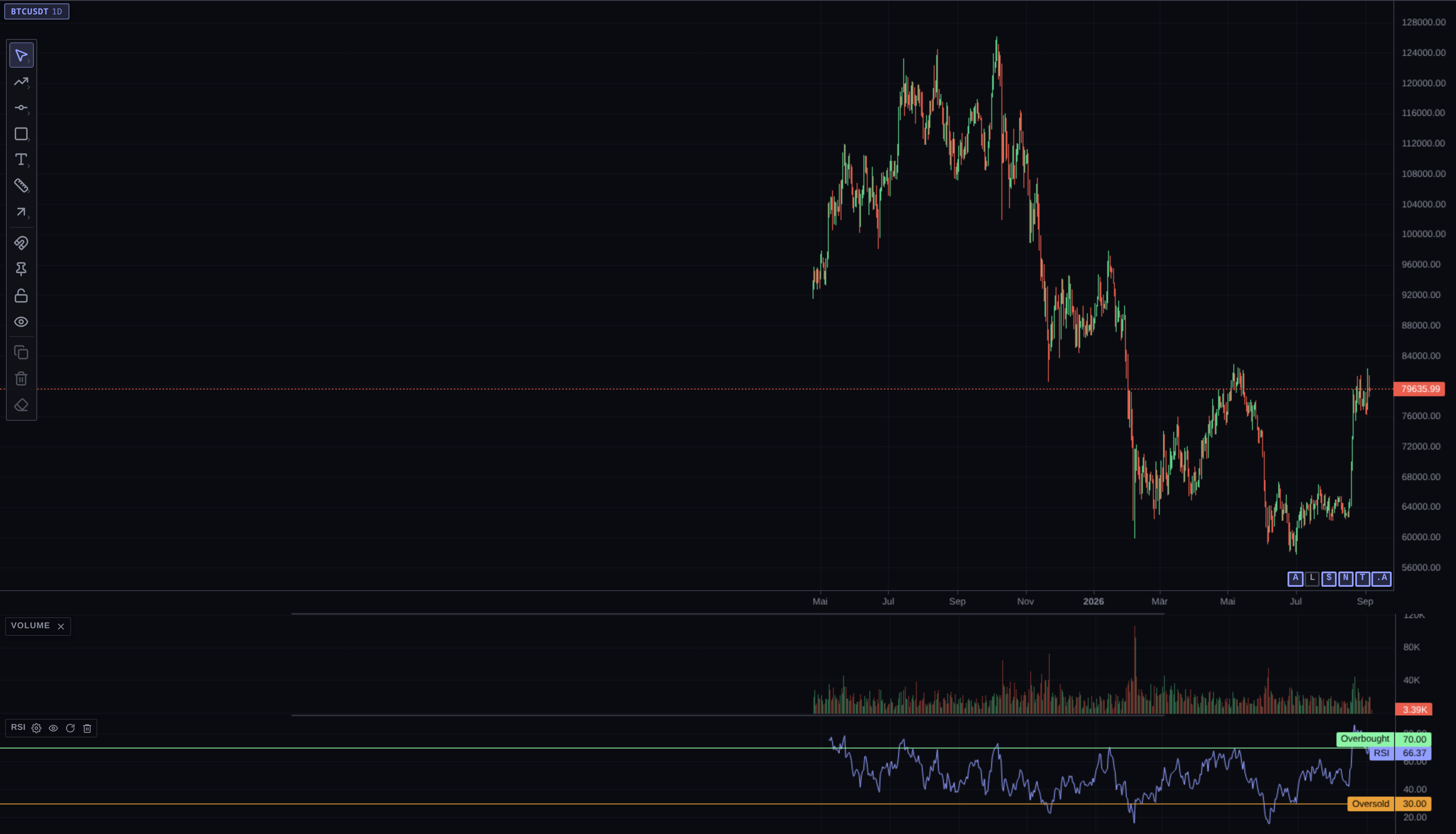 AXIS chart panes: BTCUSDT candles, volume, and RSI